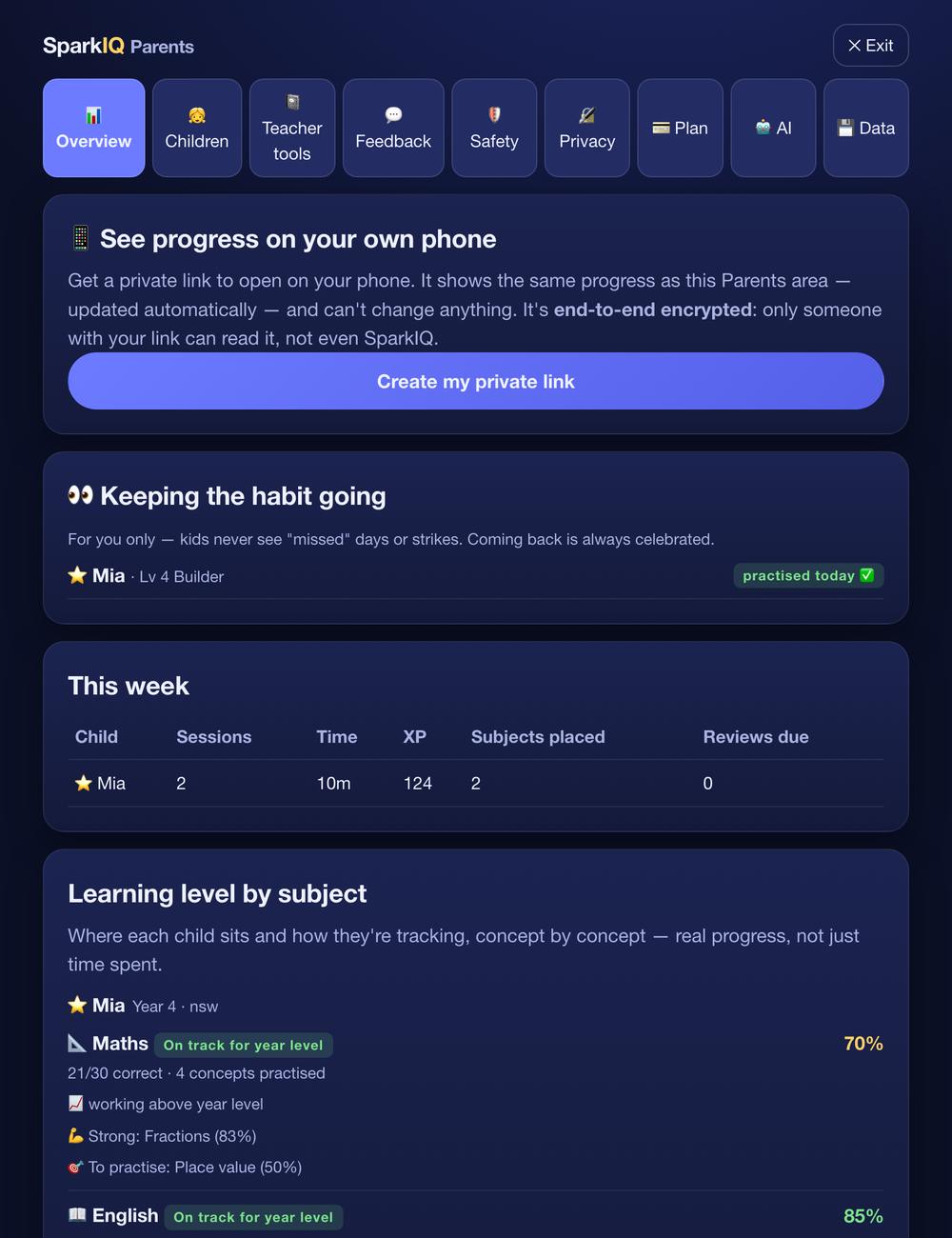 The SparkIQ parent dashboard: an option to see progress on your own phone with an end-to-end encrypted private link, a weekly summary table, and learning level by subject showing Maths on track with Fractions strong and Place value to practise.
