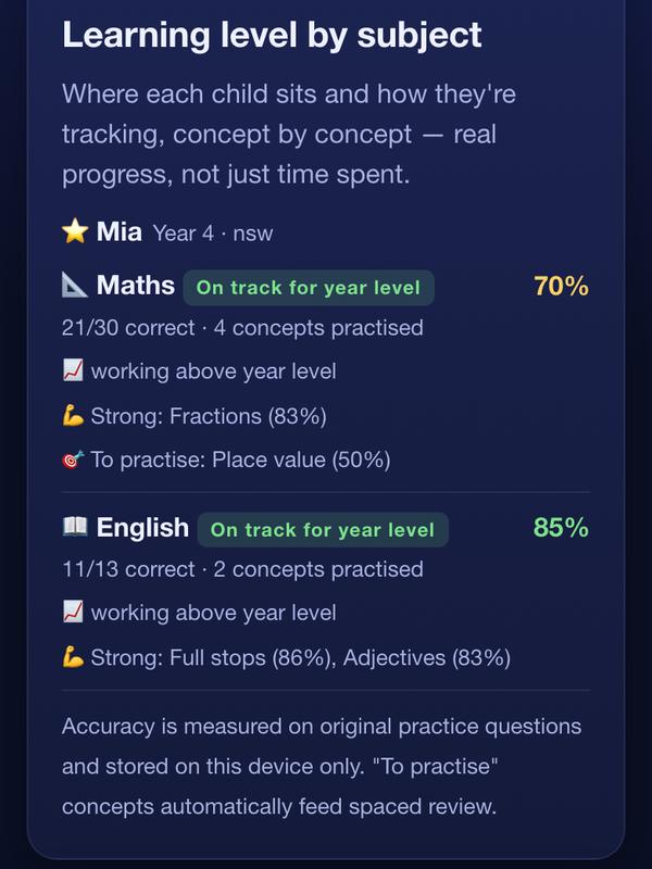 A phone-sized progress report: Maths 70% and English 85%, both on track for year level, with strengths and concepts to practise.